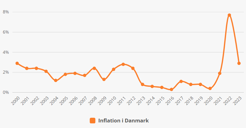 Inflationen i Danmark 2000-2023