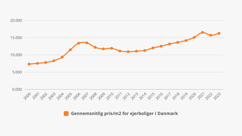 Udviklingen i boligpriser i Danmark i perioden 2000-2023